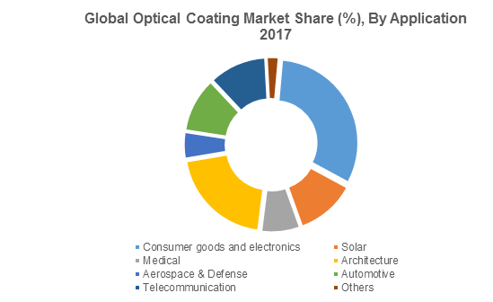 Global Optical Coating Market Share (%), By Application 2017